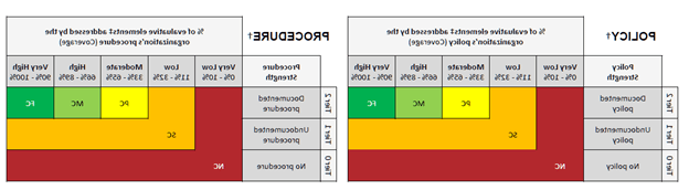 Do your policies and procedures address the HITRUST criteria?